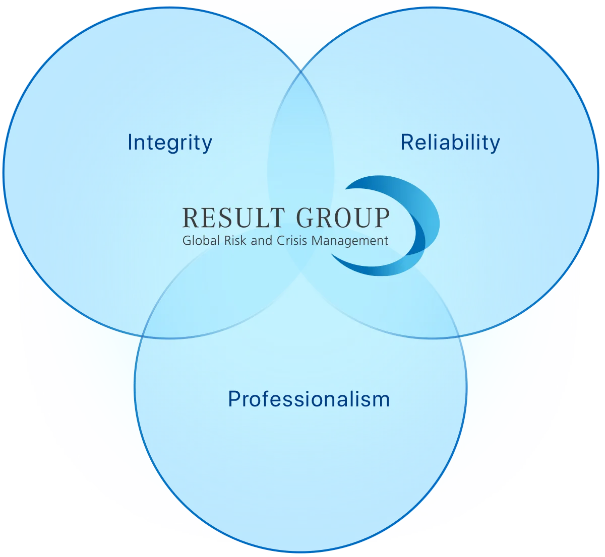 our values result group