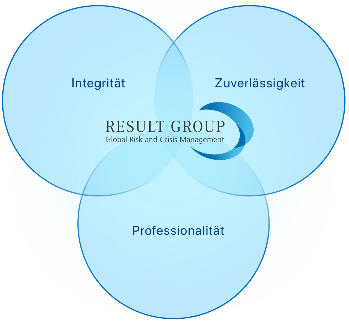 unsere werte result group